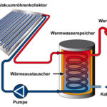 Solarthermie